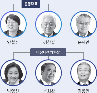 안철수 김한길 문재인 당대표, 박영선 문희상 김종인 비상대책위원장